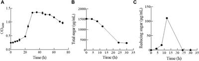 Toward Understanding the Alginate Catabolism in Microbulbifer sp. ALW1 by Proteomics Profiling